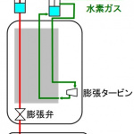 水素の効率的な輸送、貯蔵に期待！ 川崎重工が純国産独自技術の水素液化システムを開発 - KAWASAKI_02