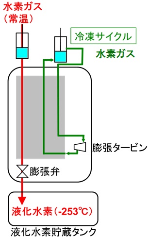 「水素の効率的な輸送、貯蔵に期待！ 川崎重工が純国産独自技術の水素液化システムを開発」の2枚目の画像