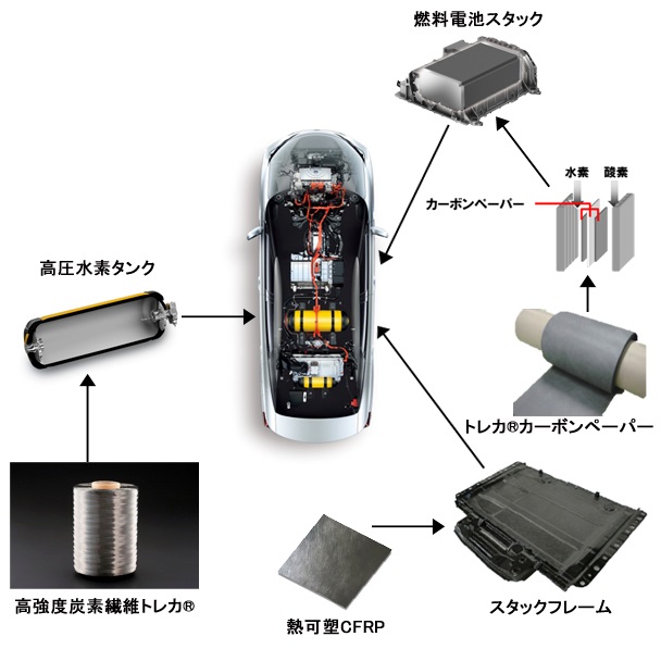 「トヨタがFCV「MIRAI」の心臓部にカーボン繊維を採用!」の7枚目の画像