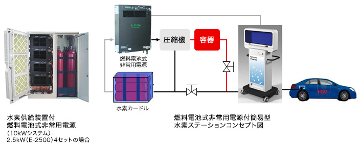 「トヨタ「MIRAI」市販開始で簡易水素供給装置が登場!」の2枚目の画像