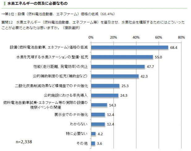 「埼玉県民は補助金上乗せでFCVが400万円程度で買える?」の2枚目の画像