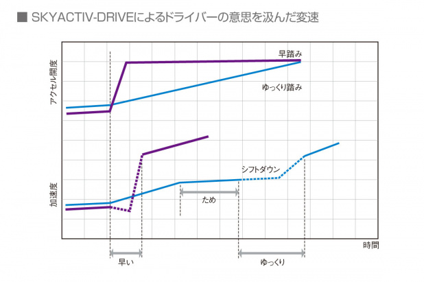 「マツダのオートマが「機械振興協会会長賞」を受賞した理由とは？」の3枚目の画像