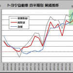 トヨタが営業利益を2.7兆円に上方修正 収益性でVWを圧倒! - TOYOTA_2010-2014