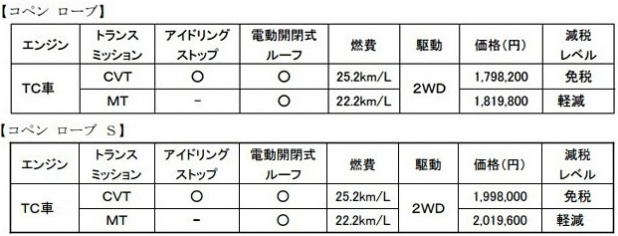 「ダイハツ「コペン」vs ホンダ「S660」 選ぶならどっち?」の1枚目の画像