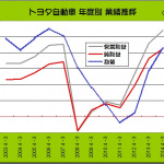 トヨタ、「自社株買い」で株主への還元額が1兆円規模に! - TOYOTA_2015