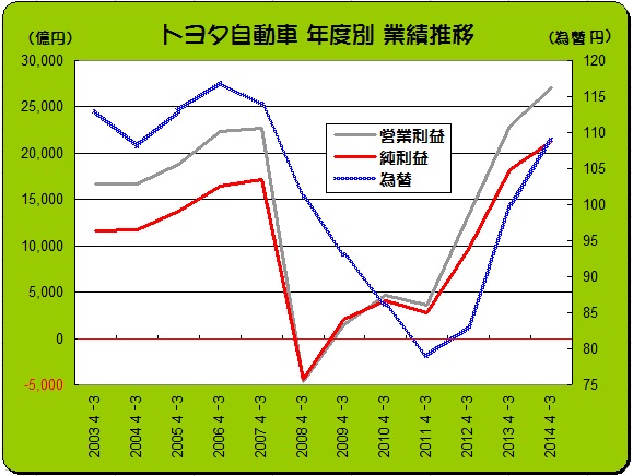 「トヨタ、「自社株買い」で株主への還元額が1兆円規模に!」の4枚目の画像