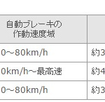 「トヨタ・カローラがJNCAP予防安全性能評価で最高ランク!」の2枚目の画像ギャラリーへのリンク