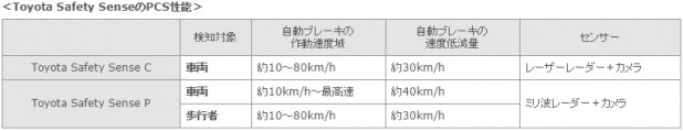 「トヨタ・カローラがJNCAP予防安全性能評価で最高ランク!」の2枚目の画像
