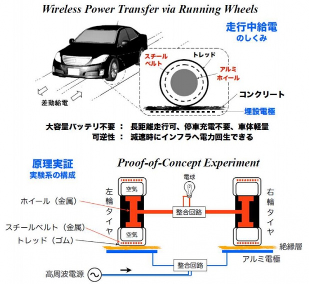 「東大が「ワイヤレス インホイールモーター」搭載EVを開発!」の2枚目の画像