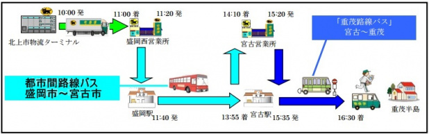「岩手県のバス会社と宅配のヤマトが「貨客混載」でコラボ!」の1枚目の画像