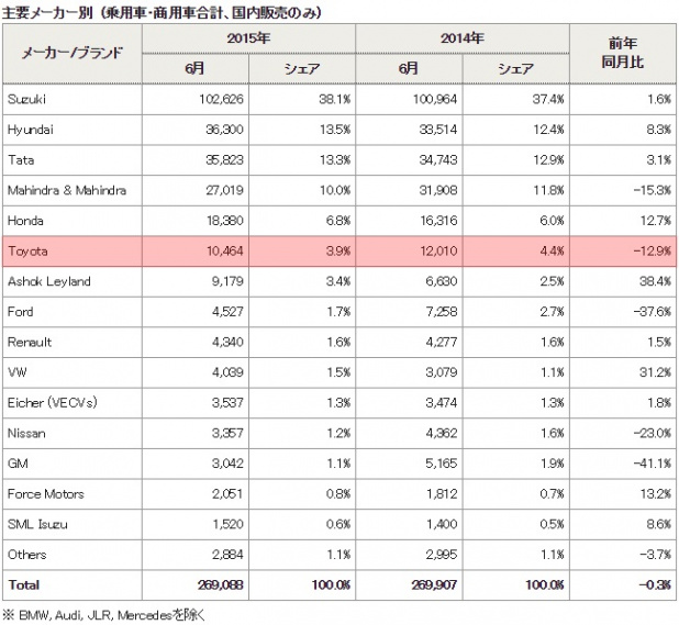 「トヨタがインドの富裕層対象に2017年レクサス投入!」の1枚目の画像