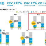 消費者意識調査で「FCV・PHV」の認知度が急上昇! - DTC