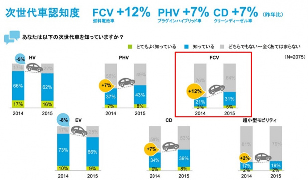 「消費者意識調査で「FCV・PHV」の認知度が急上昇!」の2枚目の画像
