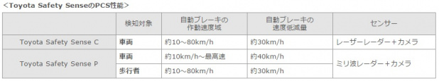 「【ぶつからないクルマ特集】トヨタの予防安全はカメラとレーダーの合せワザ!」の5枚目の画像