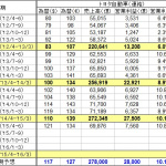 トヨタ自動車の第1四半期決算、純利益が過去最高に! - TOYOTA_2015.04‐06