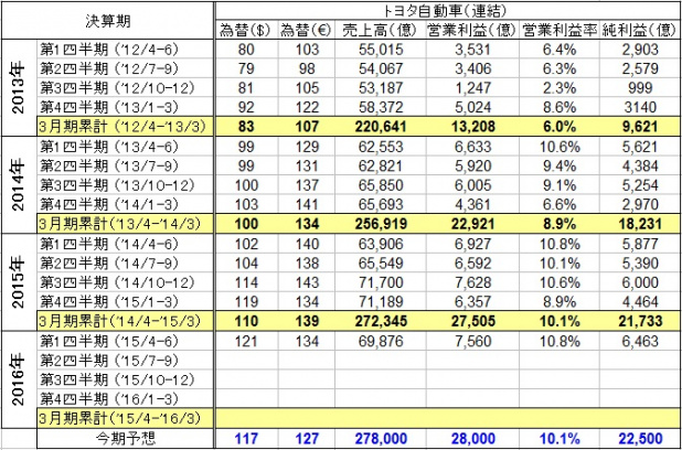 「トヨタ自動車の第1四半期決算、純利益が過去最高に!」の2枚目の画像