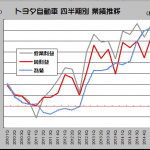 トヨタ自動車の第1四半期決算、純利益が過去最高に! - TOYOTA_2015.04-06