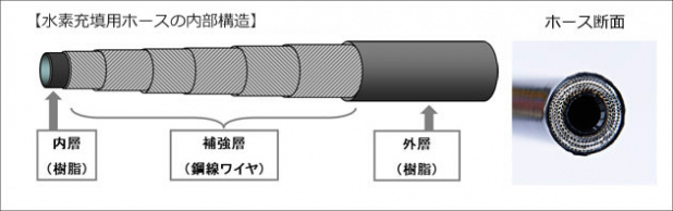 「ブリヂストンが水素ステーション用の高耐圧ホースを開発!」の4枚目の画像