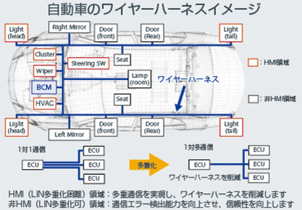 「ワイヤーハーネスを削減できる次世代車載通信用トランシーバICを開発、量産化へ」の2枚目の画像