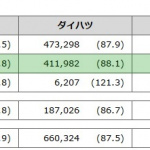 「トヨタの8月国内販売は4.4%増も、海外生産は前年割れに」の3枚目の画像ギャラリーへのリンク