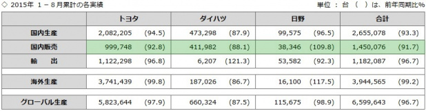 「トヨタの8月国内販売は4.4%増も、海外生産は前年割れに」の3枚目の画像