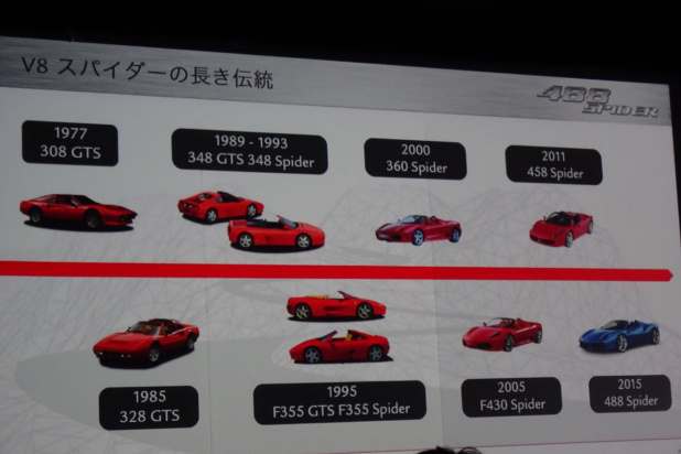 「フェラーリ史上最強V8オープン「488スパイダー」上陸。価格は3570万円」の9枚目の画像
