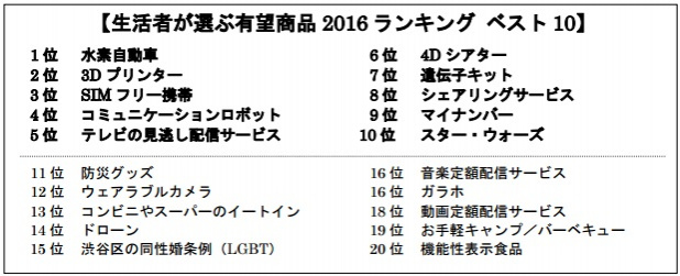 「電通の調査で「FCV」が2016年有望商品ランキング首位に!」の3枚目の画像