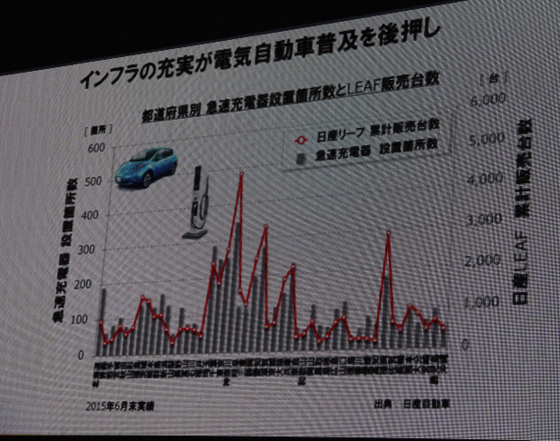 「【東京モーターショー15】日産リーフが今まで走った距離は地球〜太陽間何往復分？」の8枚目の画像