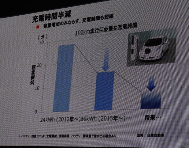 「【東京モーターショー15】日産リーフが今まで走った距離は地球〜太陽間何往復分？」の9枚目の画像