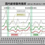 11月の新車市場、登録車は前年増、軽の前年減が続く - 2014.01_2015.11