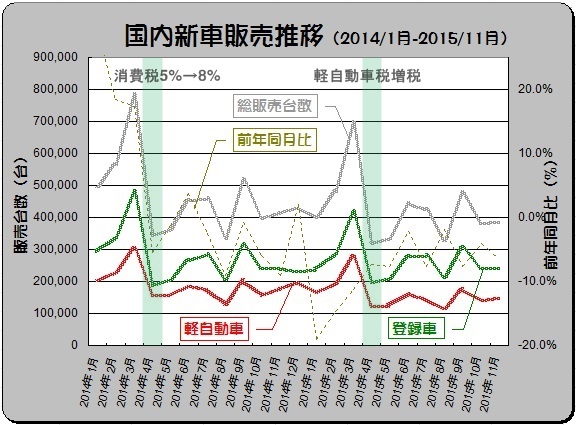 「11月の新車市場、登録車は前年増、軽の前年減が続く」の4枚目の画像