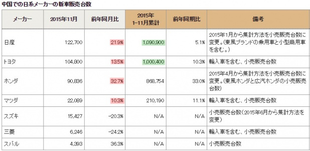 「トヨタ、ホンダ、日産、マツダが11月中国市場で販売好調！」の3枚目の画像