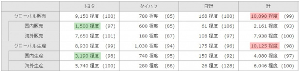 「トヨタ、プリウスなどの新車効果で2016年国内販売3%増を目指す！」の1枚目の画像