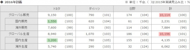 「トヨタ、プリウスなどの新車効果で2016年国内販売3%増を目指す！」の2枚目の画像