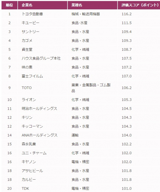 「トヨタ自動車が企業情報サイトのユーザー評価で首位に！」の2枚目の画像