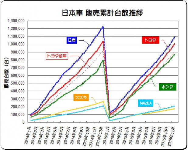 「トヨタ、ホンダ、日産、マツダが11月中国市場で販売好調！」の2枚目の画像