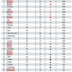 米有力情報誌の「ベストカー・ランキング」でスバルなど日本ブランドがTOP10を独占！ - Consumer_Reports