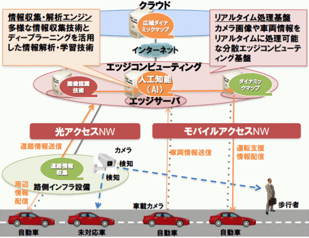 「NTTがトヨタと共同で「ぶつからない」交通インフラ支援システムを提案！」の2枚目の画像