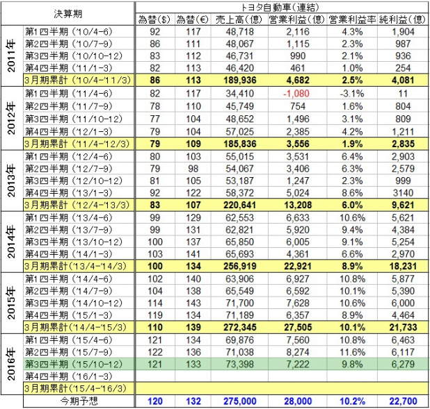 「トヨタの四半期決算、営業利益が前年比5.3%減の訳は？」の1枚目の画像