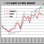 「トヨタの四半期決算、営業利益が前年比5.3%減の訳は？」の3枚目の画像ギャラリーへのリンク