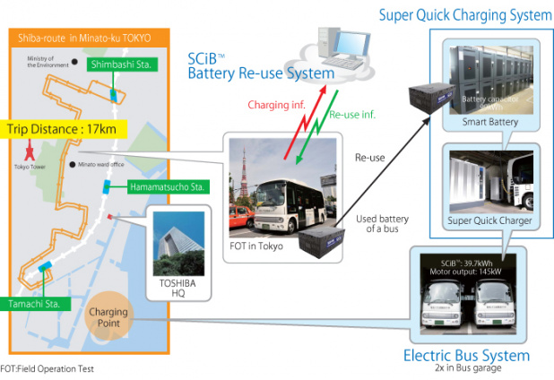 「東芝、共同開発したワイヤレス充電のEVバスを公道実証試験」の3枚目の画像