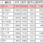 トヨタ「プリウス」が快走、国内販売で3ヶ月連続首位！ - 2016.02.Kei.TOP10