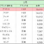 トヨタ「プリウス」が快走、国内販売で3ヶ月連続首位！ - 2016.02.TOP10