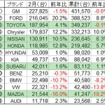「米国市場で日本車の人気高し！トヨタは4.1%増の19万台」の3枚目の画像ギャラリーへのリンク