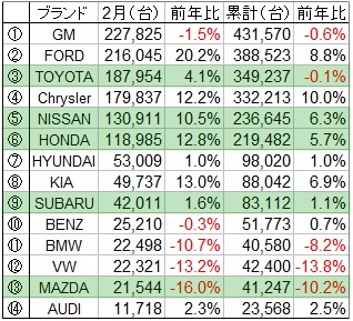 「米国市場で日本車の人気高し！トヨタは4.1%増の19万台」の3枚目の画像