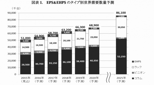 「電動パワーステアリング世界市場調査、燃費規制で新興国中心に今後も拡大が続く見込み」の1枚目の画像