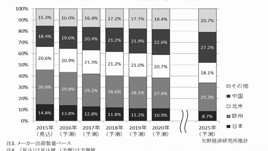 電動パワーステアリング世界市場調査 燃費規制で新興国中心に今後も拡大が続く見込み Clicccar Com