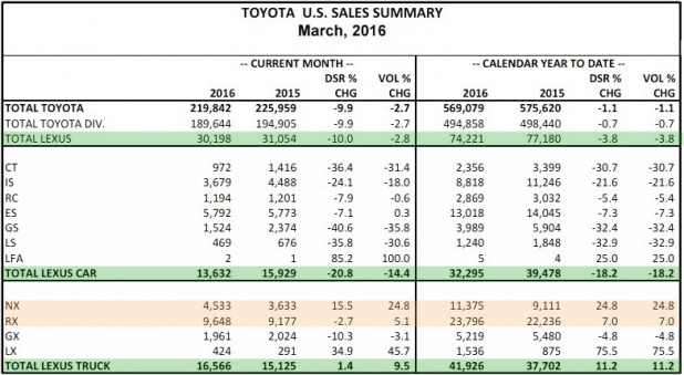 「レクサス米国3月販売、乗用車系が減速するもSUV絶好調！」の4枚目の画像