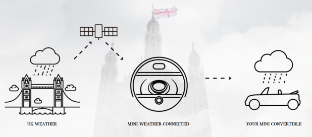 「MINI、イギリスの天候をリアルタイムで再現する「UK WEATHER PACKAGE」を設定!!」の4枚目の画像