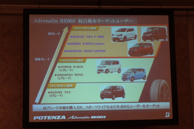 「軽自動車専用ブリヂストン「POTENZA Adrenalin RE003」の改良点とは？」の7枚目の画像